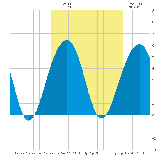Capers Island tide chart for Thursday, September 19, 2024