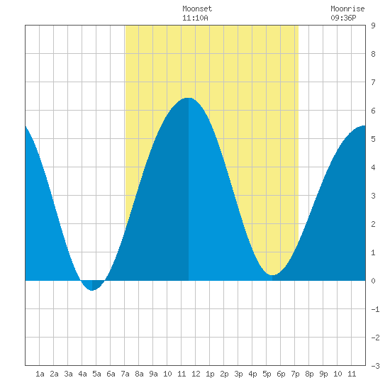 Capers Island tide chart for Saturday, September 21, 2024