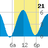 Capers Island tide chart for Saturday, September 21, 2024