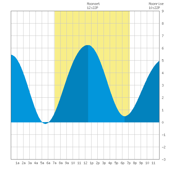 Capers Island tide chart for Sunday, September 22, 2024