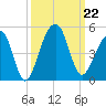 Capers Island tide chart for Sunday, September 22, 2024