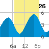 Capers Island tide chart for Thursday, September 26, 2024