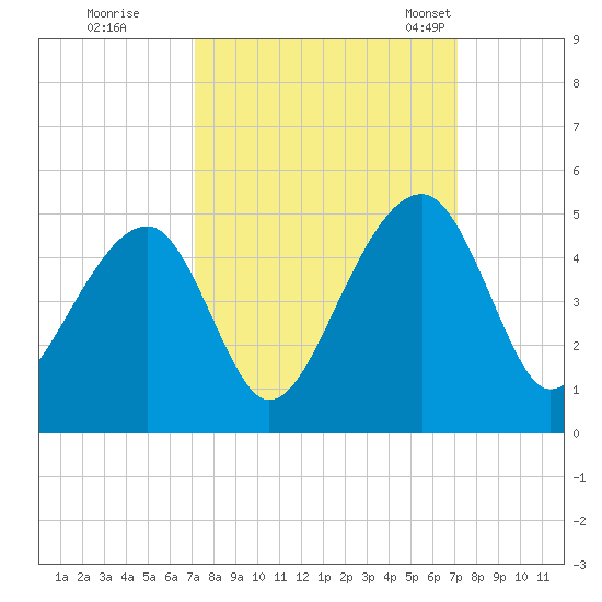Capers Island tide chart for Friday, September 27, 2024