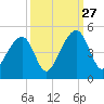 Capers Island tide chart for Friday, September 27, 2024