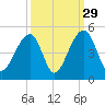 Capers Island tide chart for Sunday, September 29, 2024