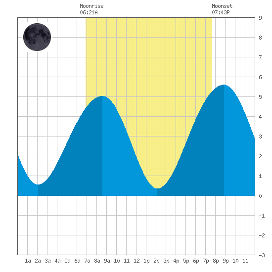 Capers Island tide chart for Monday, September 2, 2024