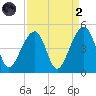 Capers Island tide chart for Monday, September 2, 2024