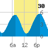 Capers Island tide chart for Monday, September 30, 2024