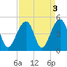 Capers Island tide chart for Tuesday, September 3, 2024