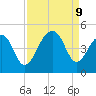Capers Island tide chart for Monday, September 9, 2024