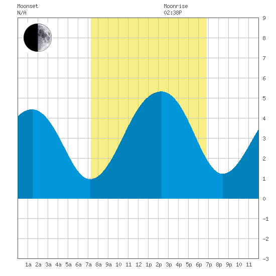 Capers Island tide chart for Thursday, October 10, 2024