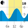 Capers Island tide chart for Thursday, October 10, 2024
