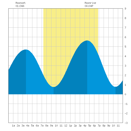 Capers Island tide chart for Saturday, October 12, 2024