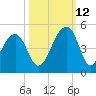 Capers Island tide chart for Saturday, October 12, 2024