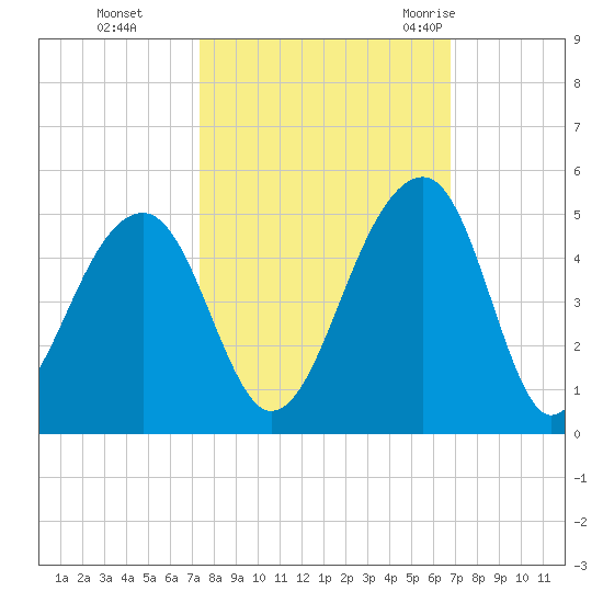 Capers Island tide chart for Sunday, October 13, 2024