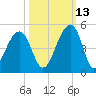 Capers Island tide chart for Sunday, October 13, 2024