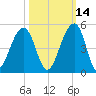 Capers Island tide chart for Monday, October 14, 2024