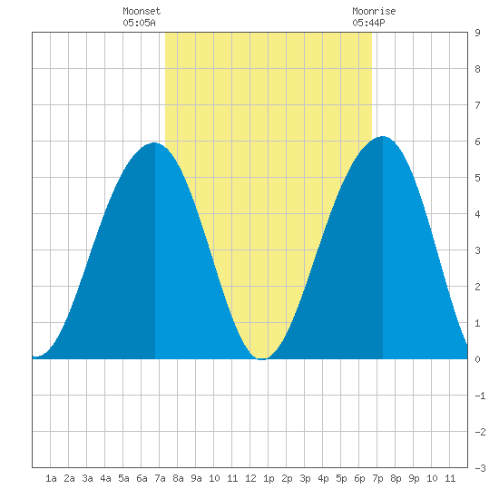 Capers Island tide chart for Tuesday, October 15, 2024