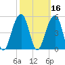 Capers Island tide chart for Wednesday, October 16, 2024