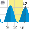 Capers Island tide chart for Thursday, October 17, 2024