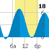 Capers Island tide chart for Friday, October 18, 2024