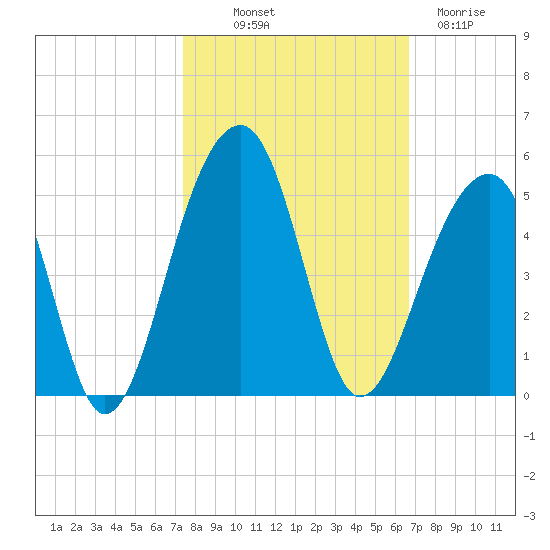 Capers Island tide chart for Saturday, October 19, 2024