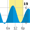 Capers Island tide chart for Saturday, October 19, 2024