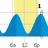 Capers Island tide chart for Tuesday, October 1, 2024