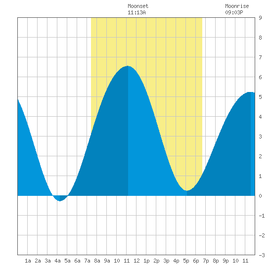 Capers Island tide chart for Sunday, October 20, 2024