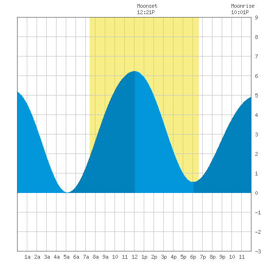 Capers Island tide chart for Monday, October 21, 2024