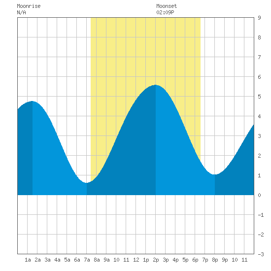 Capers Island tide chart for Wednesday, October 23, 2024