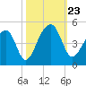 Capers Island tide chart for Wednesday, October 23, 2024