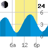Capers Island tide chart for Thursday, October 24, 2024