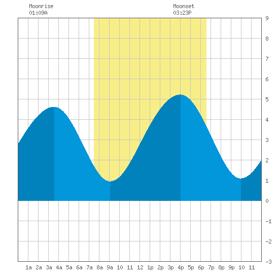 Capers Island tide chart for Friday, October 25, 2024