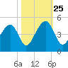 Capers Island tide chart for Friday, October 25, 2024