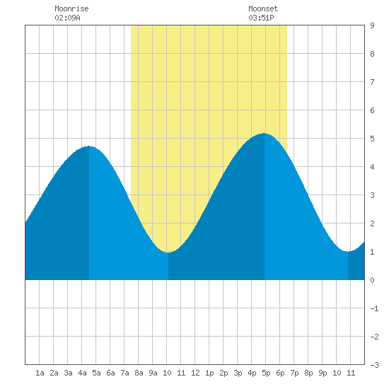 Capers Island tide chart for Saturday, October 26, 2024