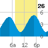 Capers Island tide chart for Saturday, October 26, 2024