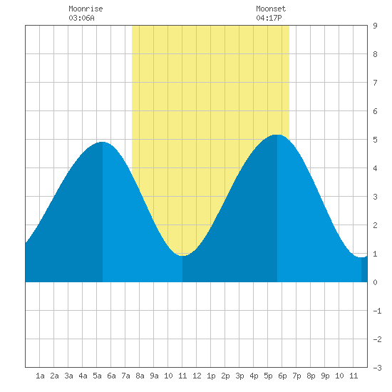 Capers Island tide chart for Sunday, October 27, 2024