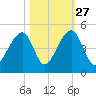 Capers Island tide chart for Sunday, October 27, 2024
