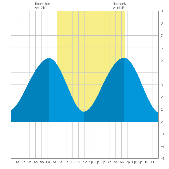 Capers Island tide chart for Monday, October 28, 2024