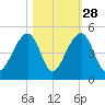 Capers Island tide chart for Monday, October 28, 2024