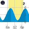 Capers Island tide chart for Wednesday, October 2, 2024