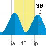 Capers Island tide chart for Wednesday, October 30, 2024