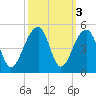Capers Island tide chart for Thursday, October 3, 2024