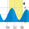 Capers Island tide chart for Friday, October 4, 2024