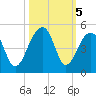 Capers Island tide chart for Saturday, October 5, 2024