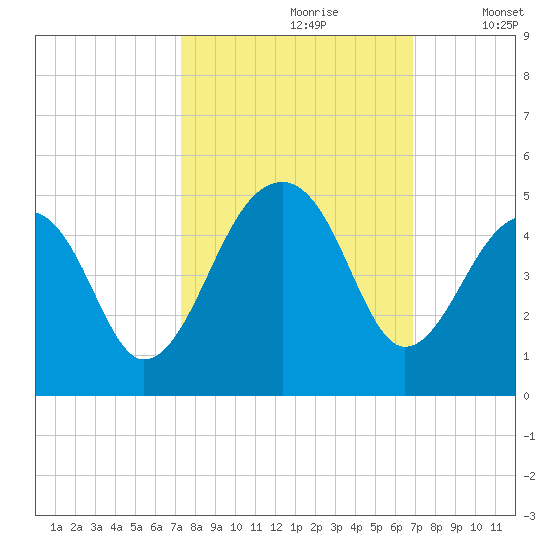 Capers Island tide chart for Tuesday, October 8, 2024
