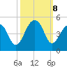 Capers Island tide chart for Tuesday, October 8, 2024