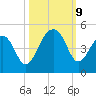 Capers Island tide chart for Wednesday, October 9, 2024