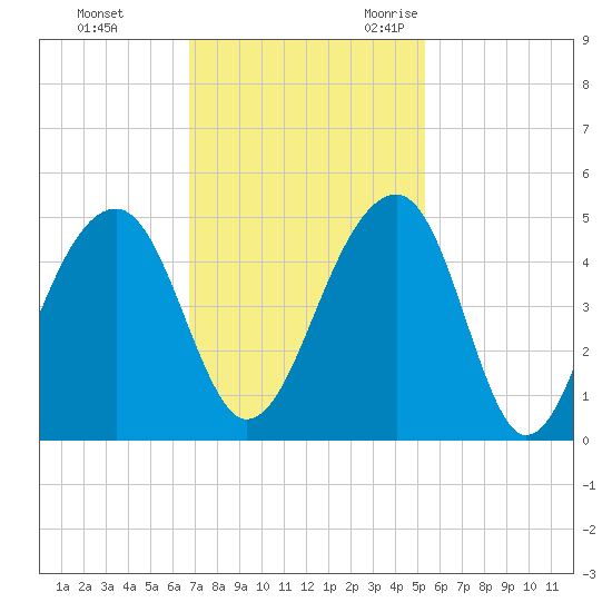 Capers Island tide chart for Monday, November 11, 2024
